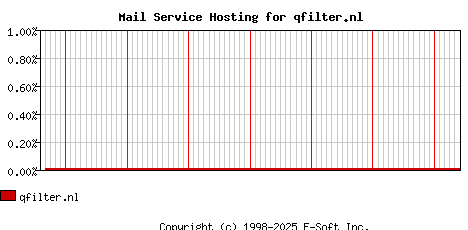 qfilter.nl MX Hosting Market Share Graph