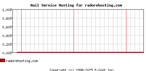 radorehosting.com MX Hosting Market Share Graph