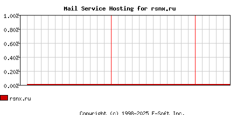 rsnx.ru MX Hosting Market Share Graph