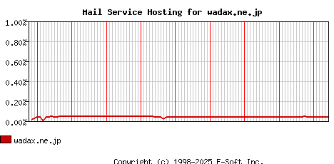 wadax.ne.jp MX Hosting Market Share Graph