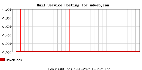 wdweb.com MX Hosting Market Share Graph