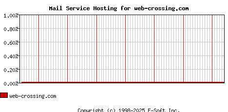 web-crossing.com MX Hosting Market Share Graph
