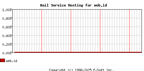 web.id MX Hosting Market Share Graph