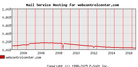webcontrolcenter.com MX Hosting Market Share Graph