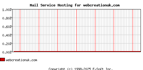 webcreationuk.com MX Hosting Market Share Graph