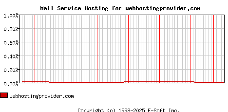 webhostingprovider.com MX Hosting Market Share Graph