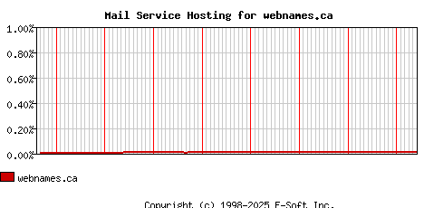 webnames.ca MX Hosting Market Share Graph