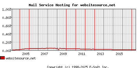 websitesource.net MX Hosting Market Share Graph