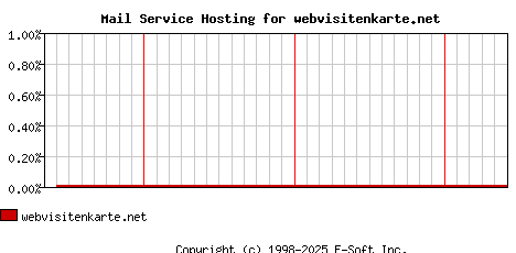 webvisitenkarte.net MX Hosting Market Share Graph