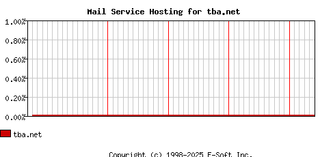 tba.net MX Hosting Market Share Graph