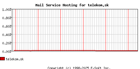 telekom.sk MX Hosting Market Share Graph