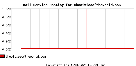 thecitiesoftheworld.com MX Hosting Market Share Graph