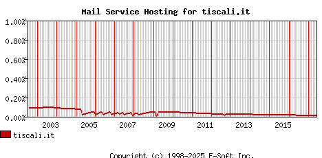 tiscali.it MX Hosting Market Share Graph