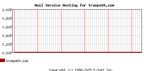 truepath.com MX Hosting Market Share Graph