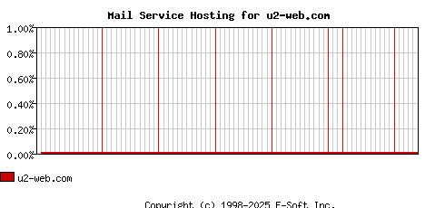 u2-web.com MX Hosting Market Share Graph