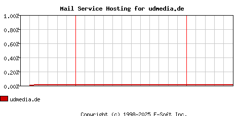 udmedia.de MX Hosting Market Share Graph