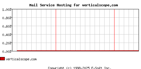 verticalscope.com MX Hosting Market Share Graph