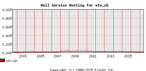 vtx.ch MX Hosting Market Share Graph