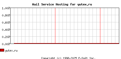 yutex.ru MX Hosting Market Share Graph
