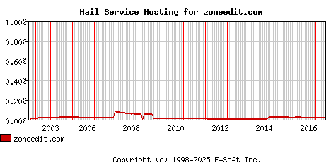 zoneedit.com MX Hosting Market Share Graph
