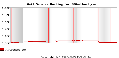 000webhost.com MX Hosting Market Share Graph