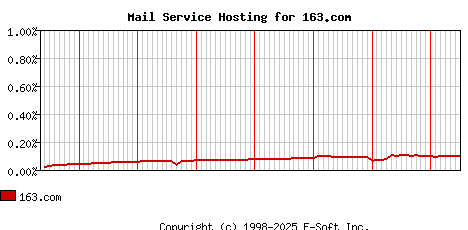 163.com MX Hosting Market Share Graph