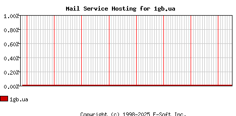 1gb.ua MX Hosting Market Share Graph