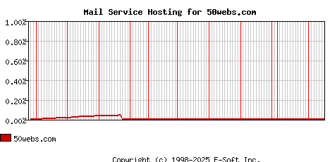 50webs.com MX Hosting Market Share Graph