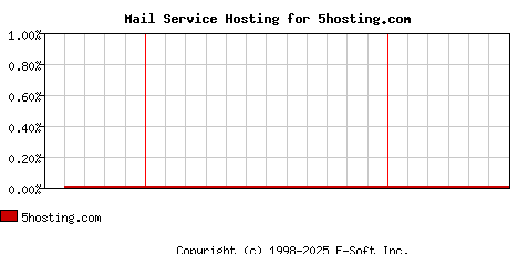 5hosting.com MX Hosting Market Share Graph