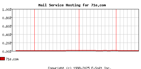 71e.com MX Hosting Market Share Graph