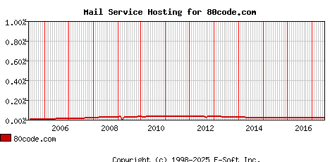 80code.com MX Hosting Market Share Graph