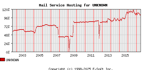 UNKNOWN MX Hosting Market Share Graph