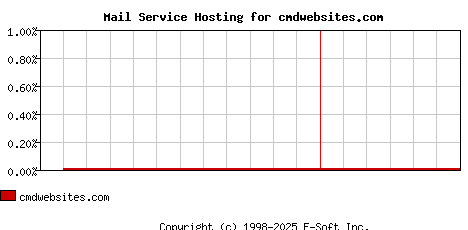 cmdwebsites.com MX Hosting Market Share Graph