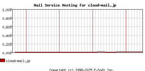 cloud-mail.jp MX Hosting Market Share Graph