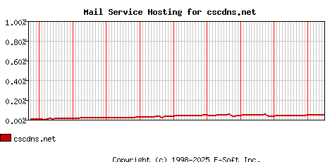 cscdns.net MX Hosting Market Share Graph