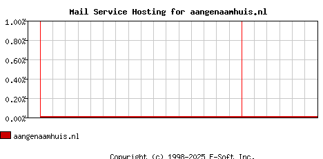 aangenaamhuis.nl MX Hosting Market Share Graph