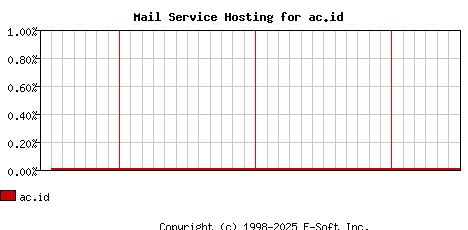 ac.id MX Hosting Market Share Graph