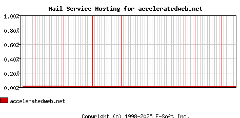 acceleratedweb.net MX Hosting Market Share Graph