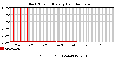 adhost.com MX Hosting Market Share Graph