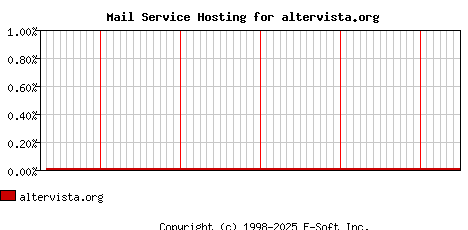 altervista.org MX Hosting Market Share Graph
