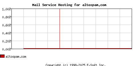 altospam.com MX Hosting Market Share Graph