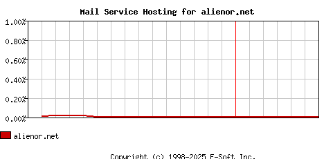 alienor.net MX Hosting Market Share Graph