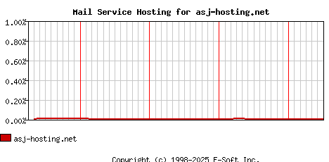 asj-hosting.net MX Hosting Market Share Graph