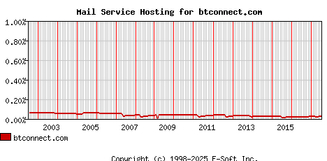 btconnect.com MX Hosting Market Share Graph