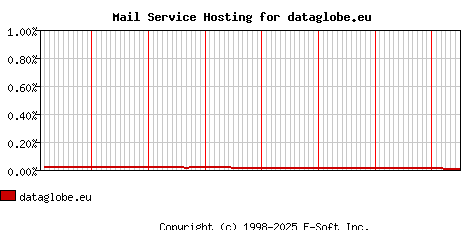 dataglobe.eu MX Hosting Market Share Graph