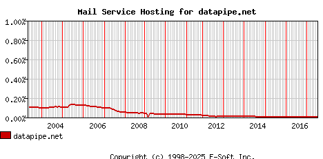 datapipe.net MX Hosting Market Share Graph