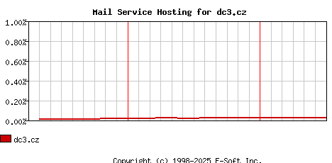 dc3.cz MX Hosting Market Share Graph