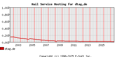 dtag.de MX Hosting Market Share Graph