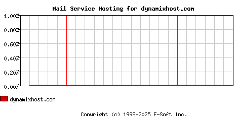 dynamixhost.com MX Hosting Market Share Graph