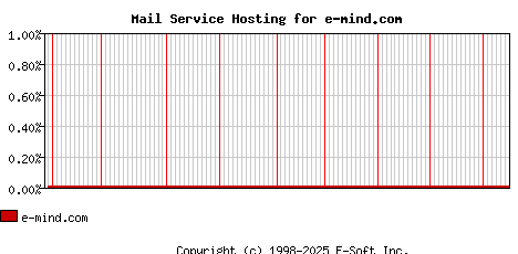 e-mind.com MX Hosting Market Share Graph